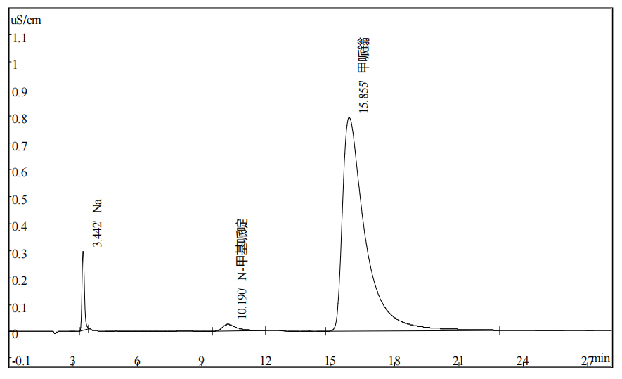 甲哌鎓中鈉離子，N-甲基哌啶，甲哌鎓的測定