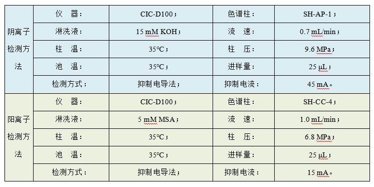 油田水樣中Cl、SO4、Na、K、Mg、Ca、Sr、Ba的檢測